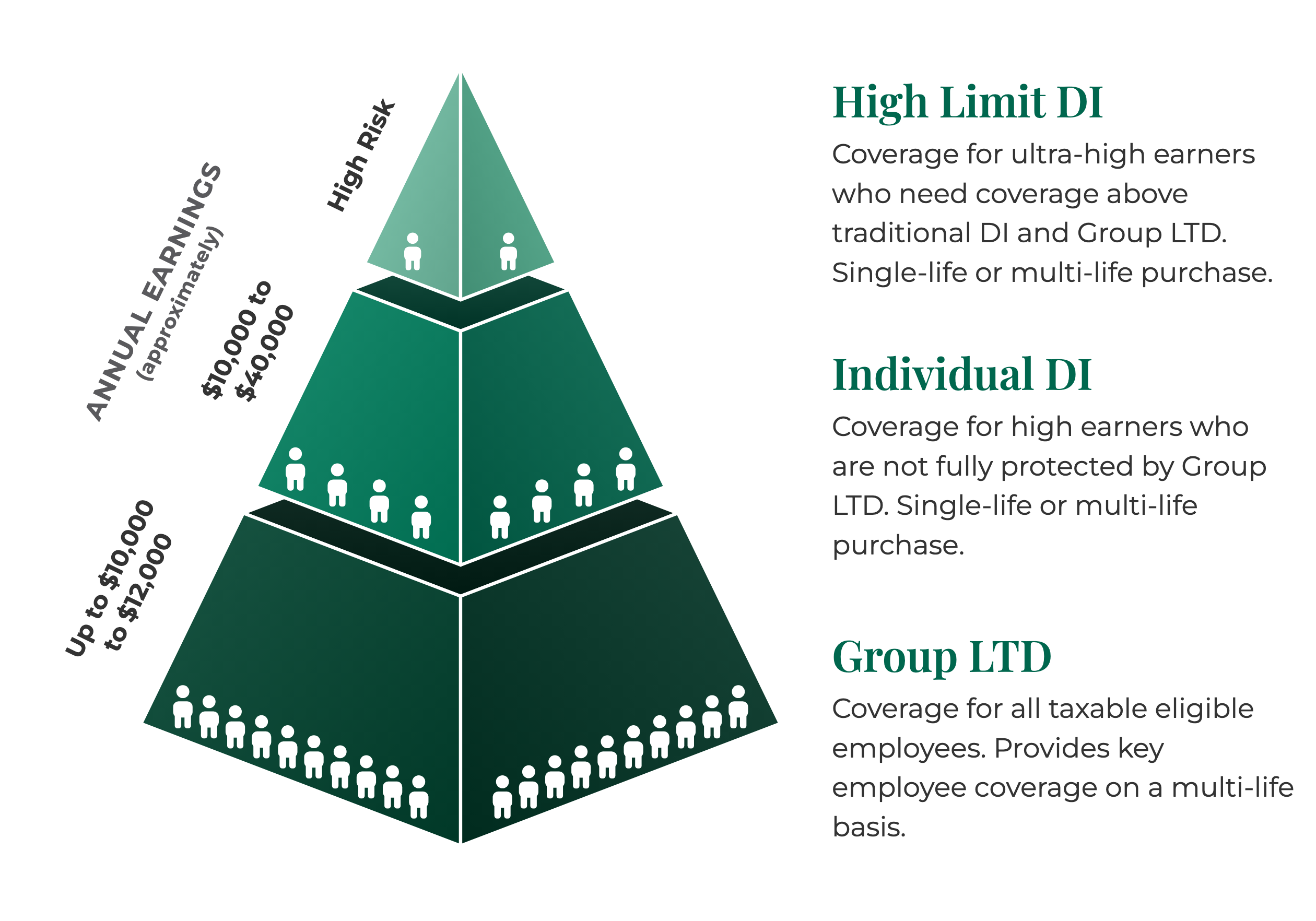 Pyramid diagram of disability coverage layers by annual earnings: Group LTD for all benefit-eligible employees, Individual DI for high earners, and High Limit DI for ultra-high earners