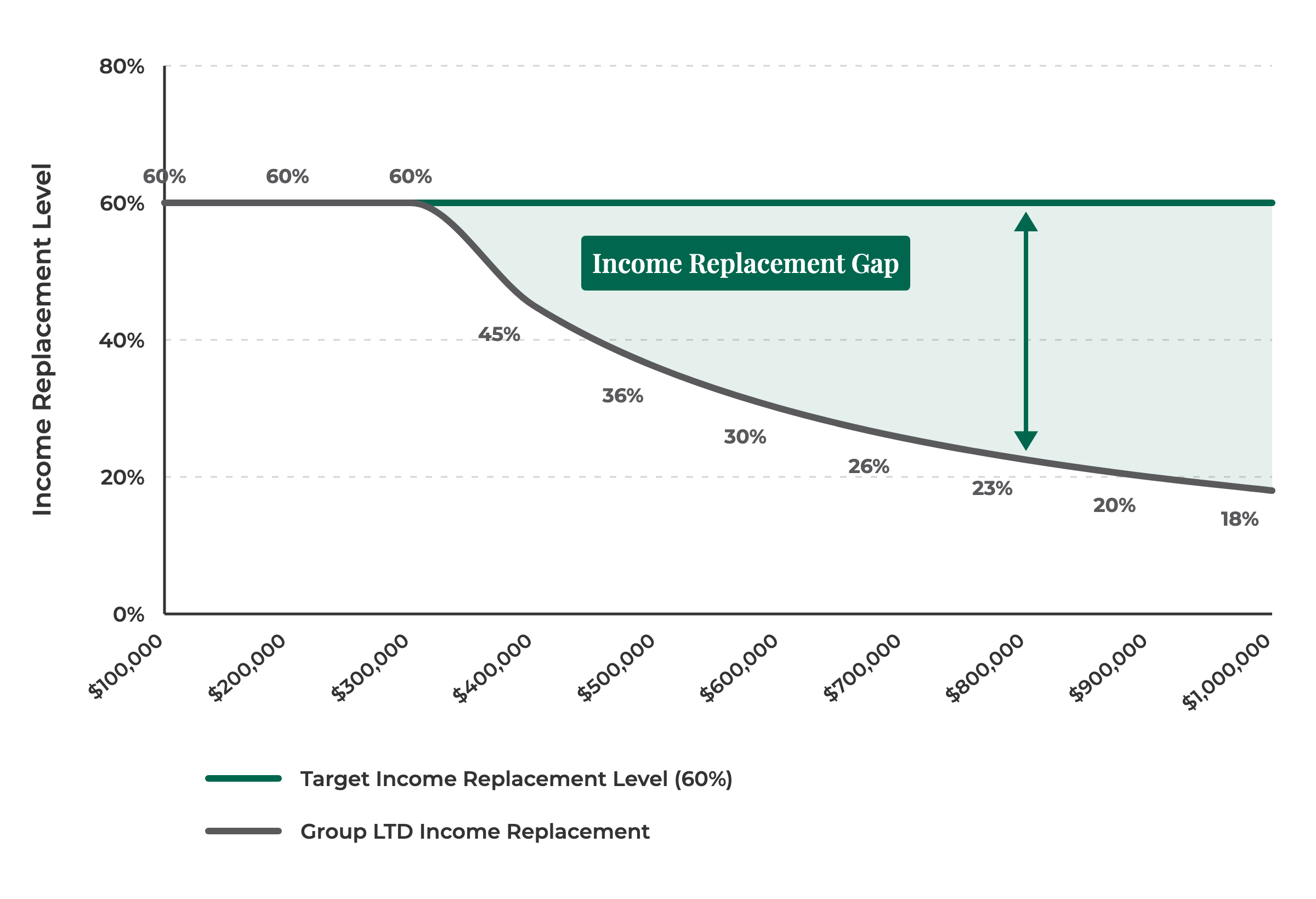 Chart comparing group long-term disability income replacement, falling from 60% to 18% as compensation rises, against a 60% target income replacement level