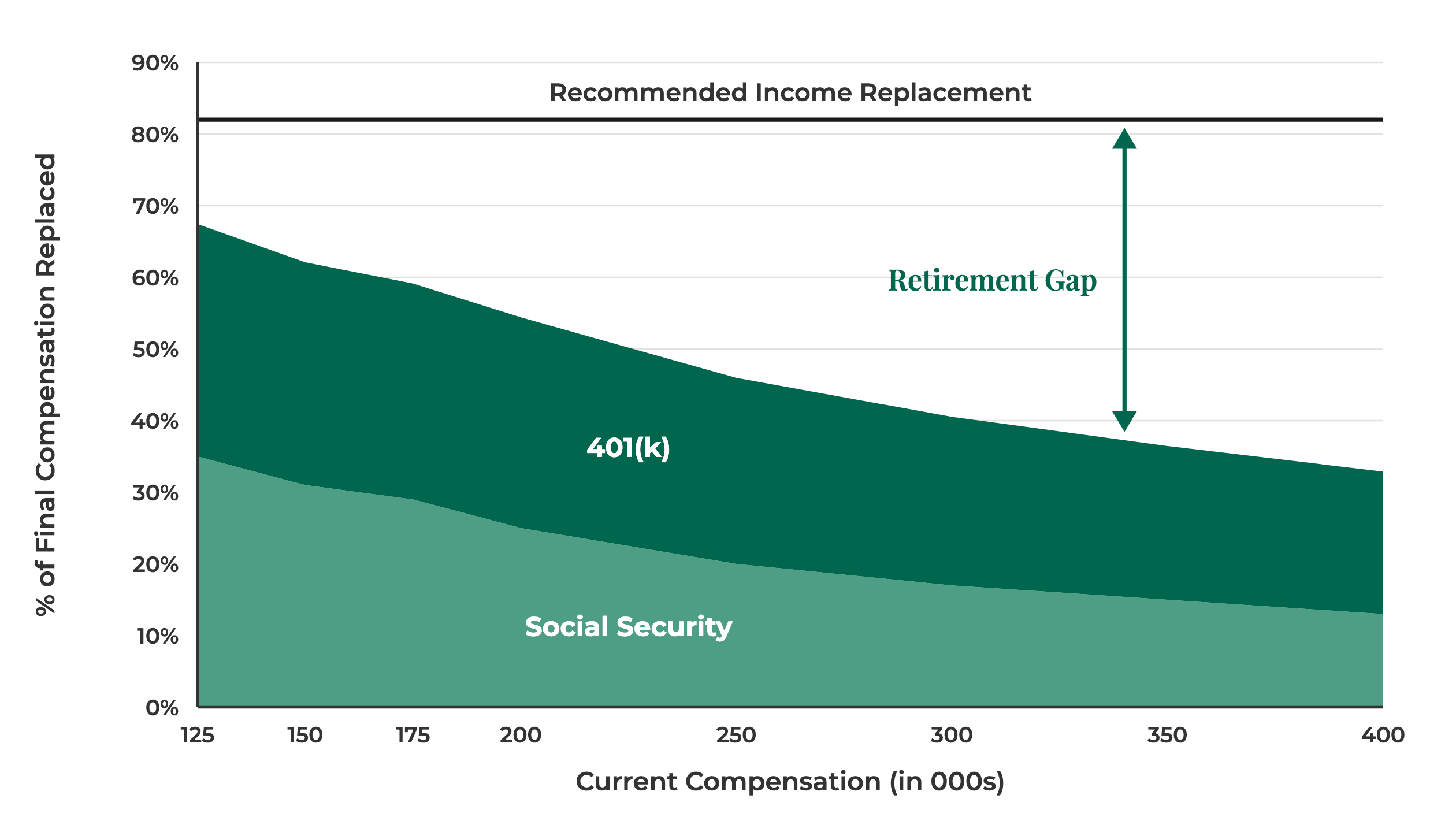 Retirement Gap chart: percentage of final compensation replaced by Social Security and 401(k) against the recommended income replacement level, by current compensation